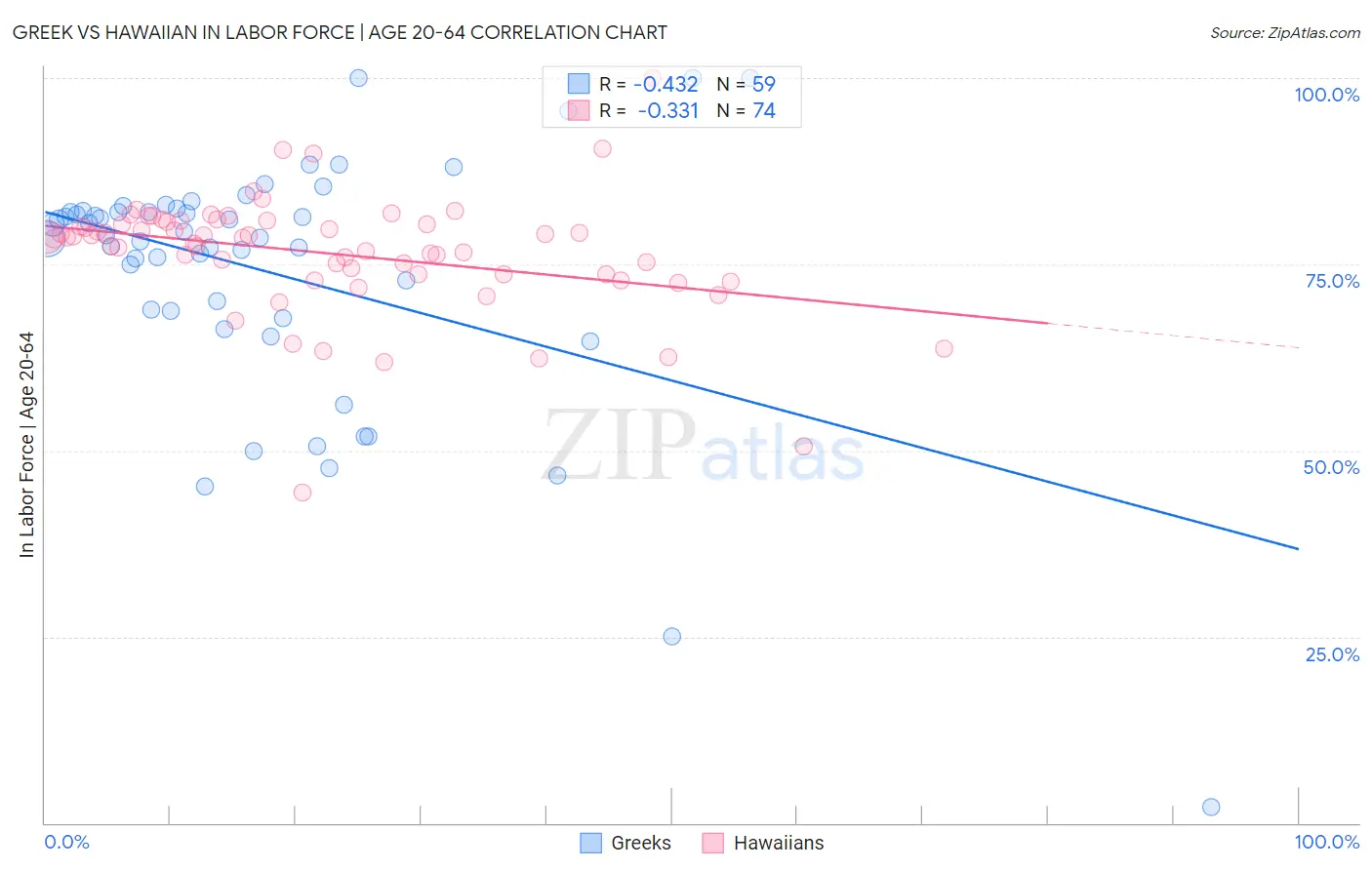 Greek vs Hawaiian In Labor Force | Age 20-64