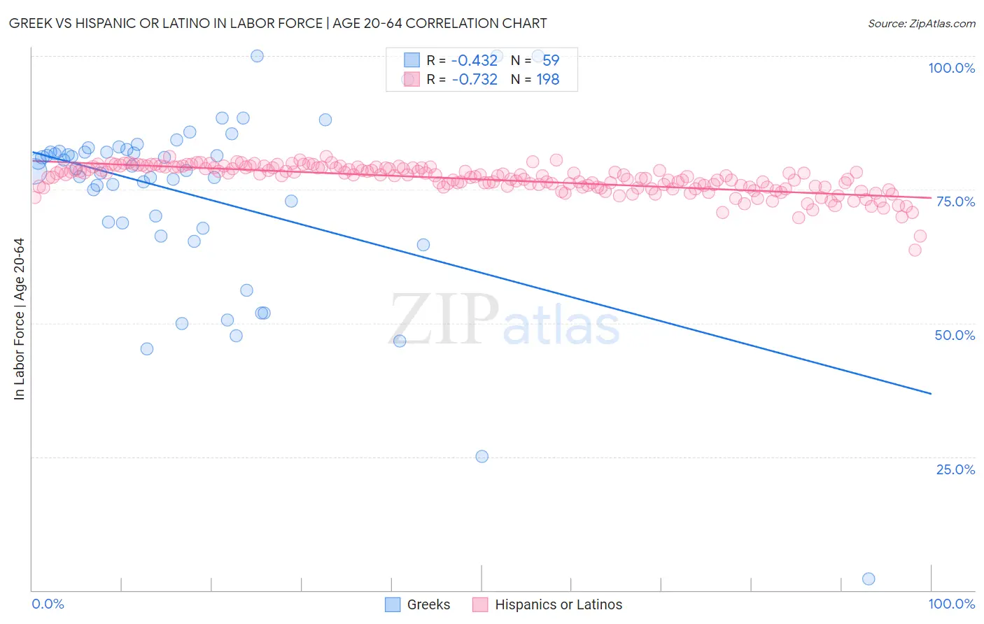 Greek vs Hispanic or Latino In Labor Force | Age 20-64