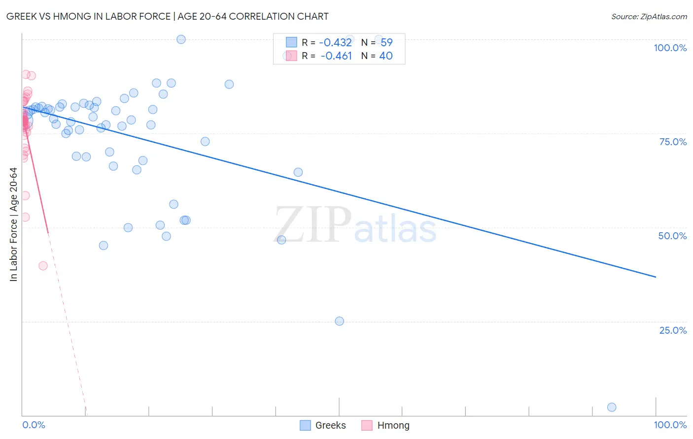 Greek vs Hmong In Labor Force | Age 20-64