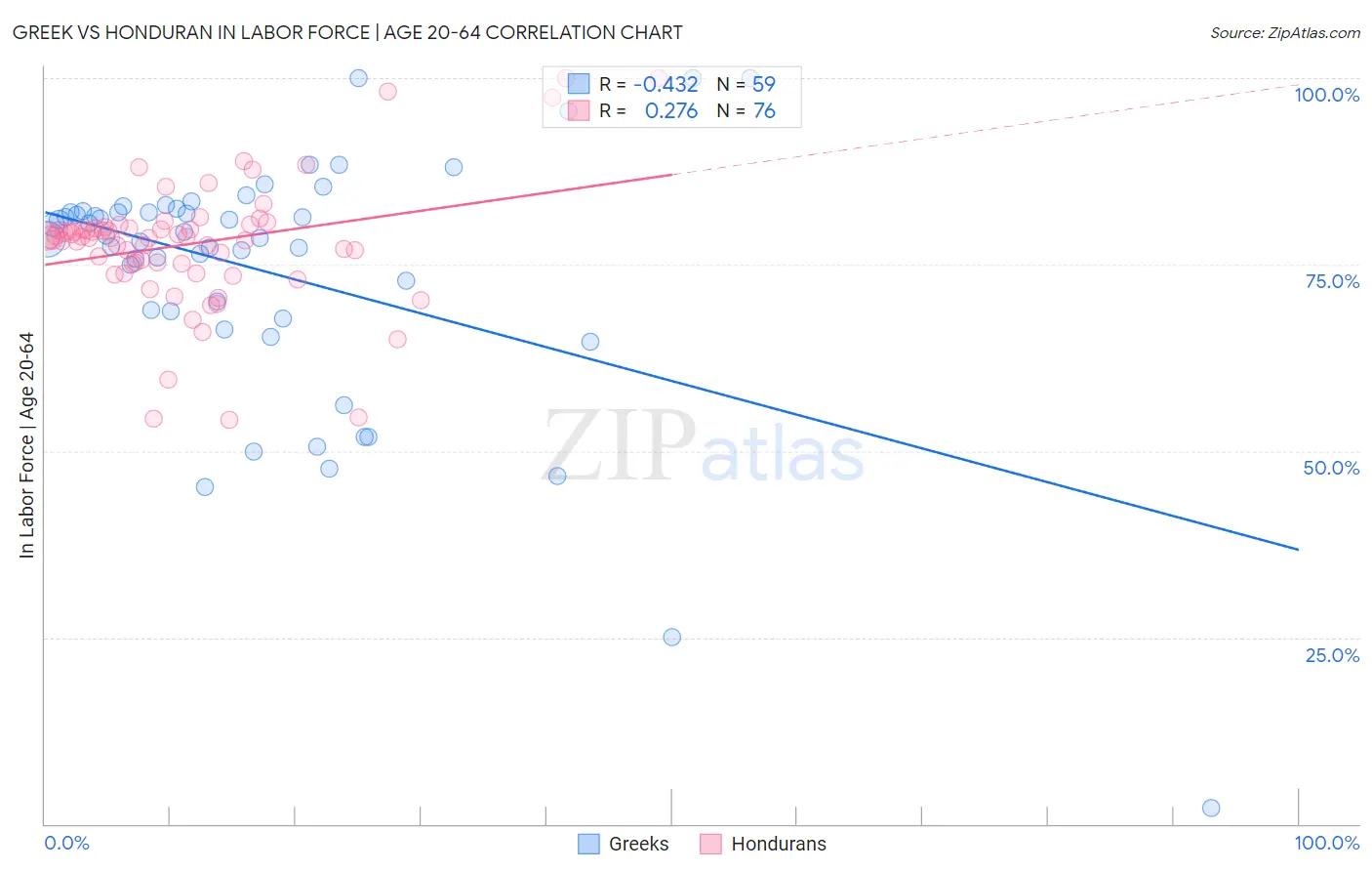 Greek vs Honduran In Labor Force | Age 20-64