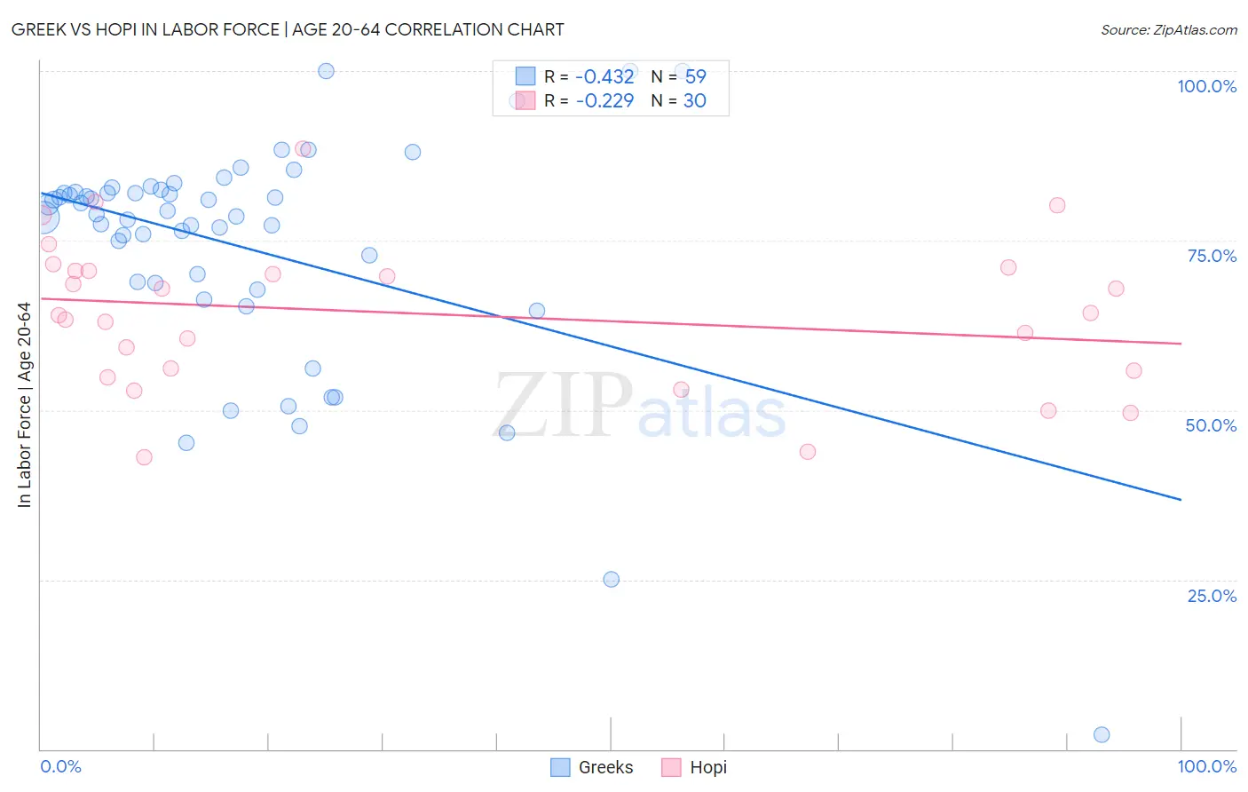 Greek vs Hopi In Labor Force | Age 20-64