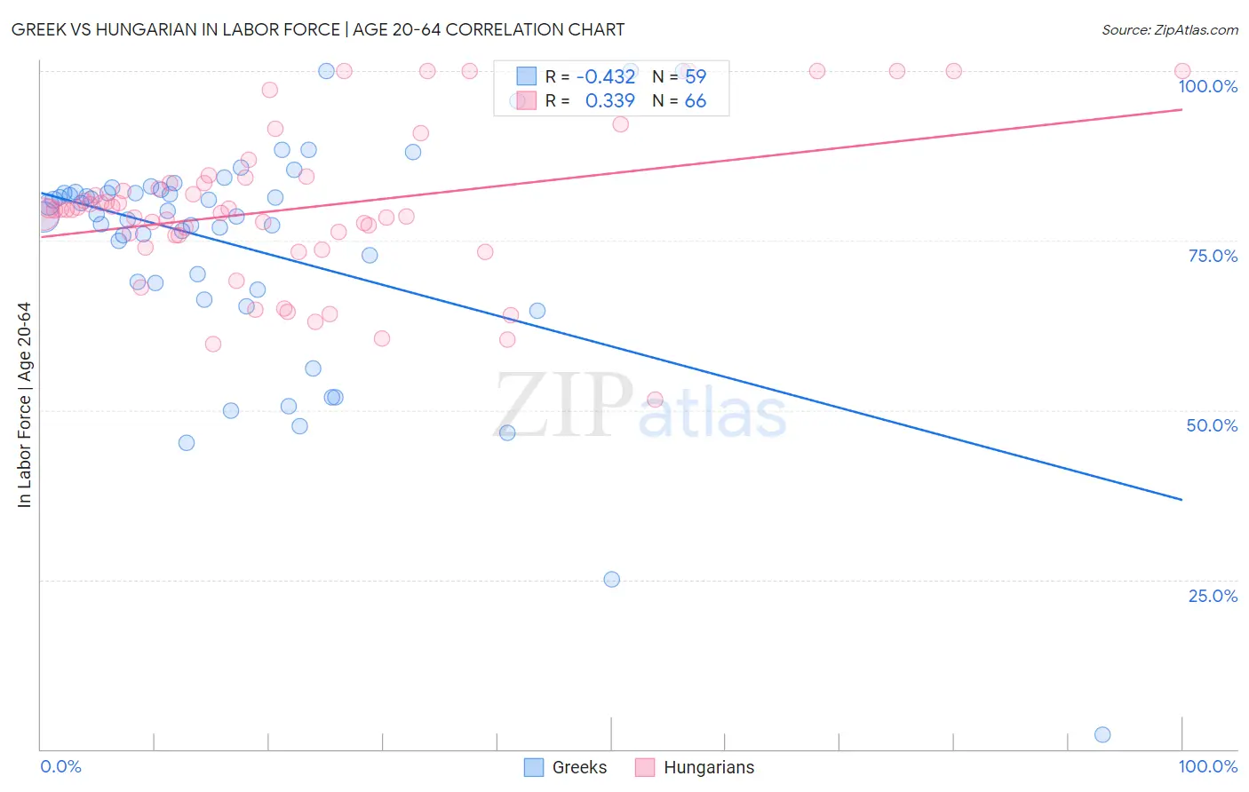 Greek vs Hungarian In Labor Force | Age 20-64