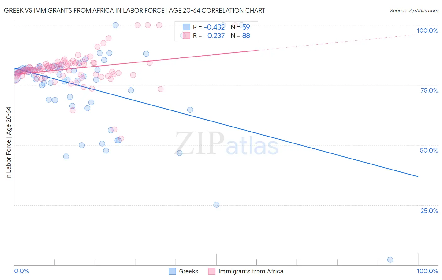 Greek vs Immigrants from Africa In Labor Force | Age 20-64