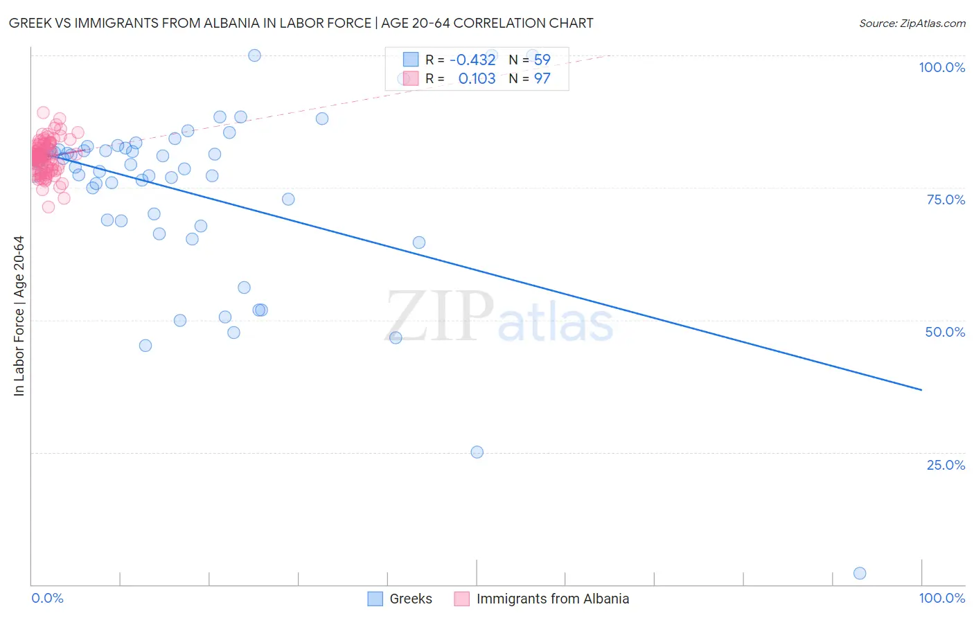 Greek vs Immigrants from Albania In Labor Force | Age 20-64