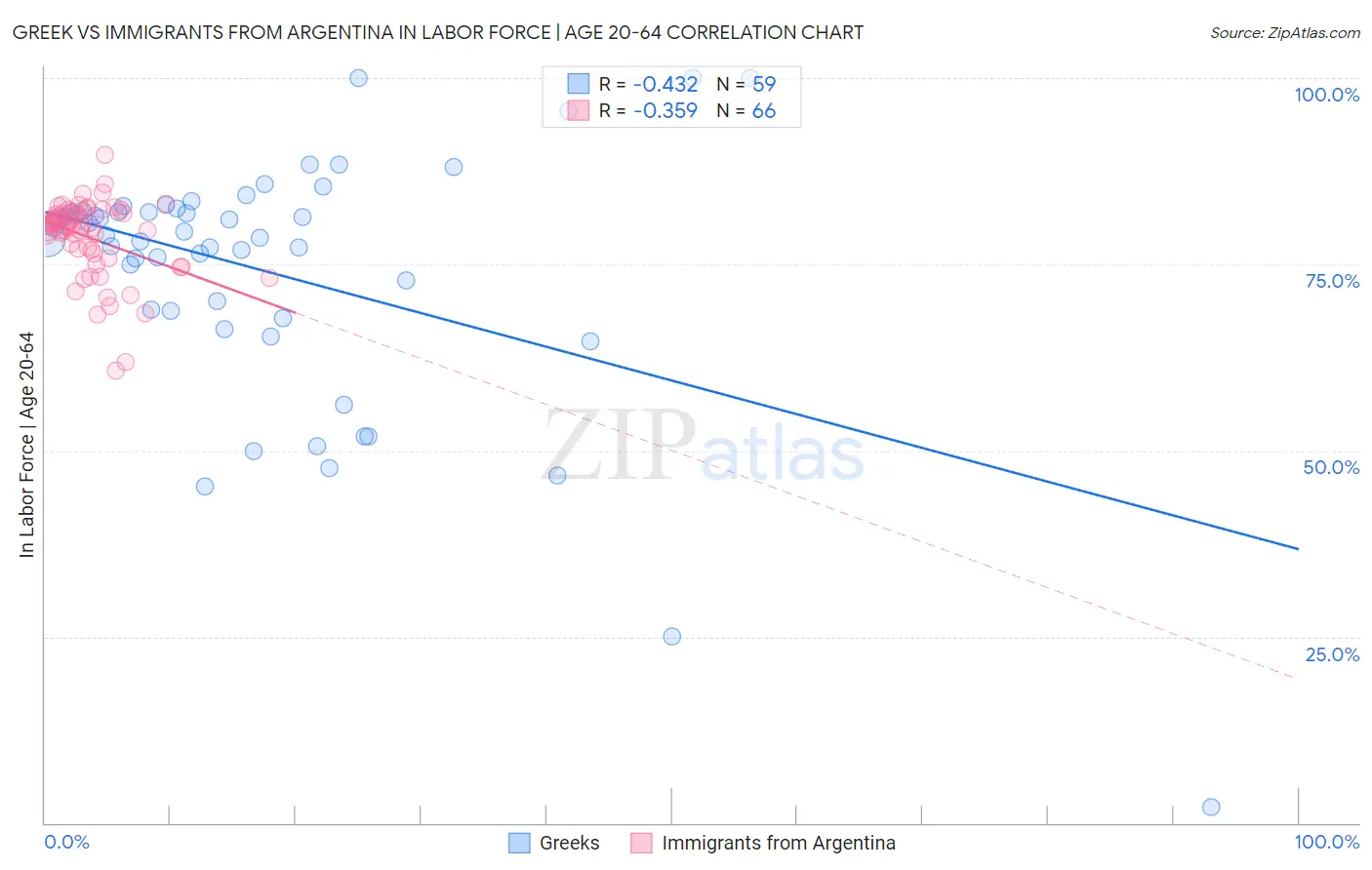 Greek vs Immigrants from Argentina In Labor Force | Age 20-64