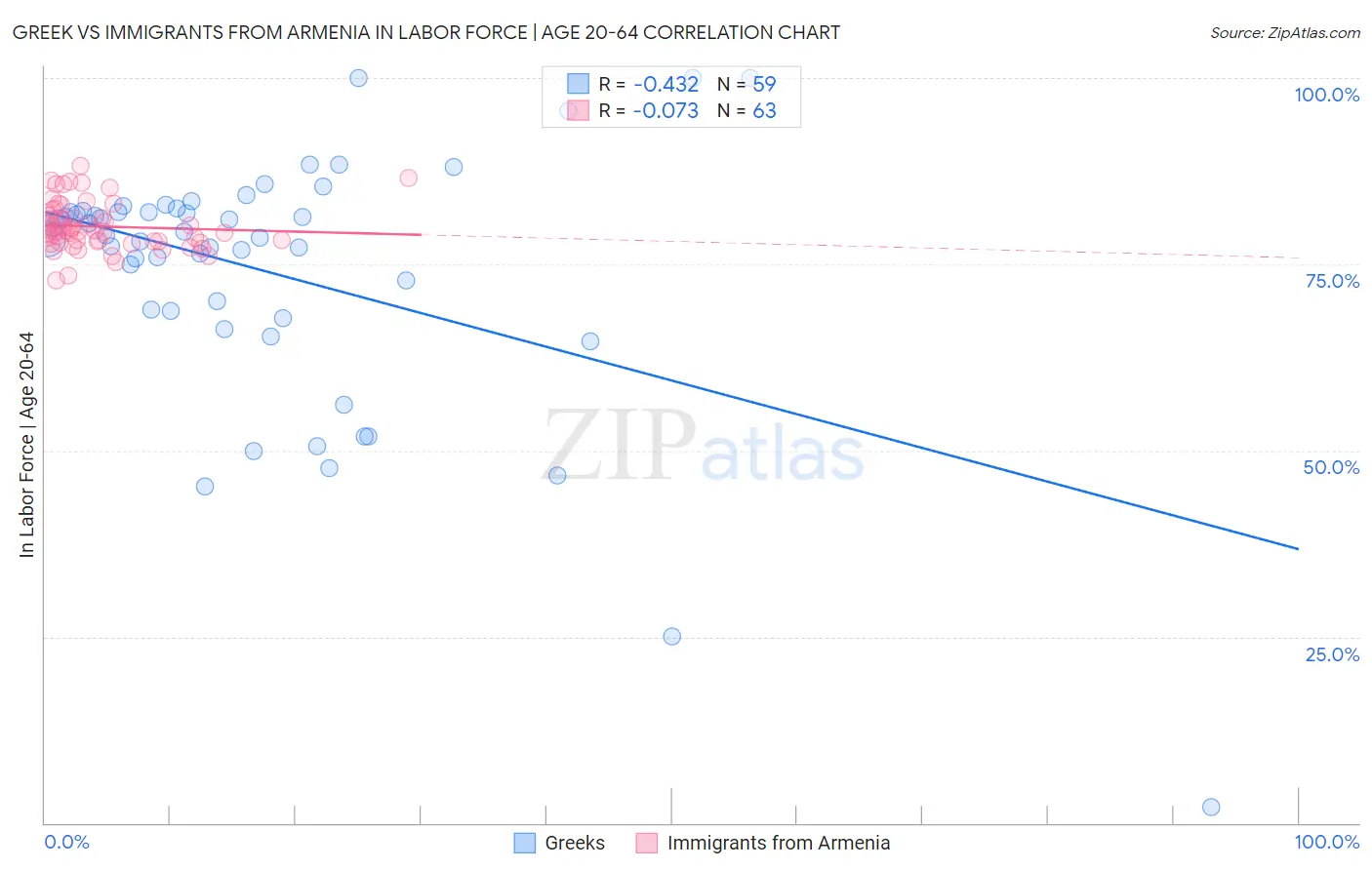 Greek vs Immigrants from Armenia In Labor Force | Age 20-64