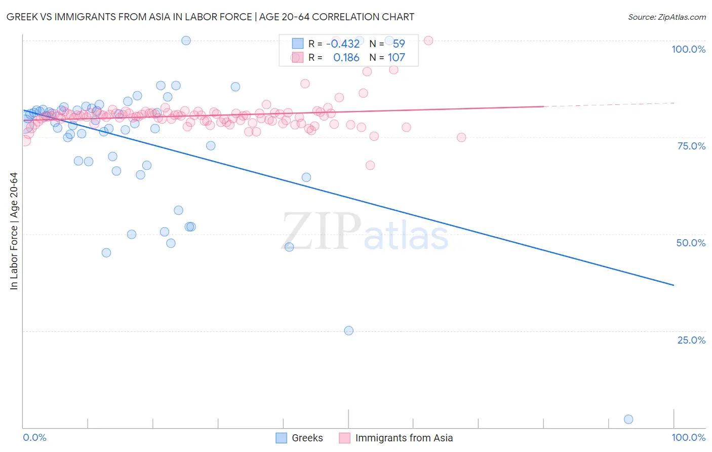 Greek vs Immigrants from Asia In Labor Force | Age 20-64