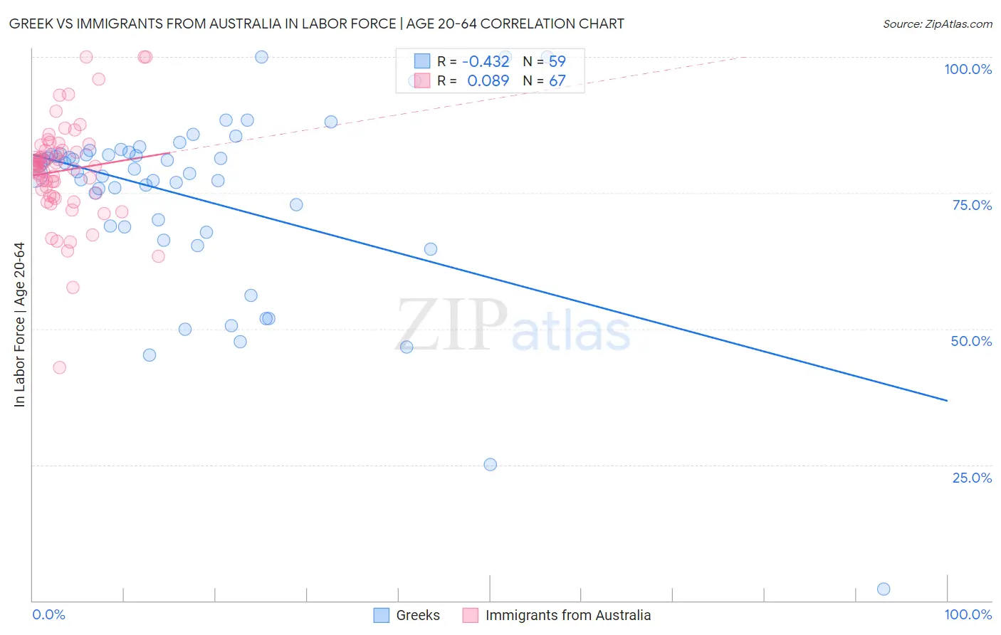 Greek vs Immigrants from Australia In Labor Force | Age 20-64