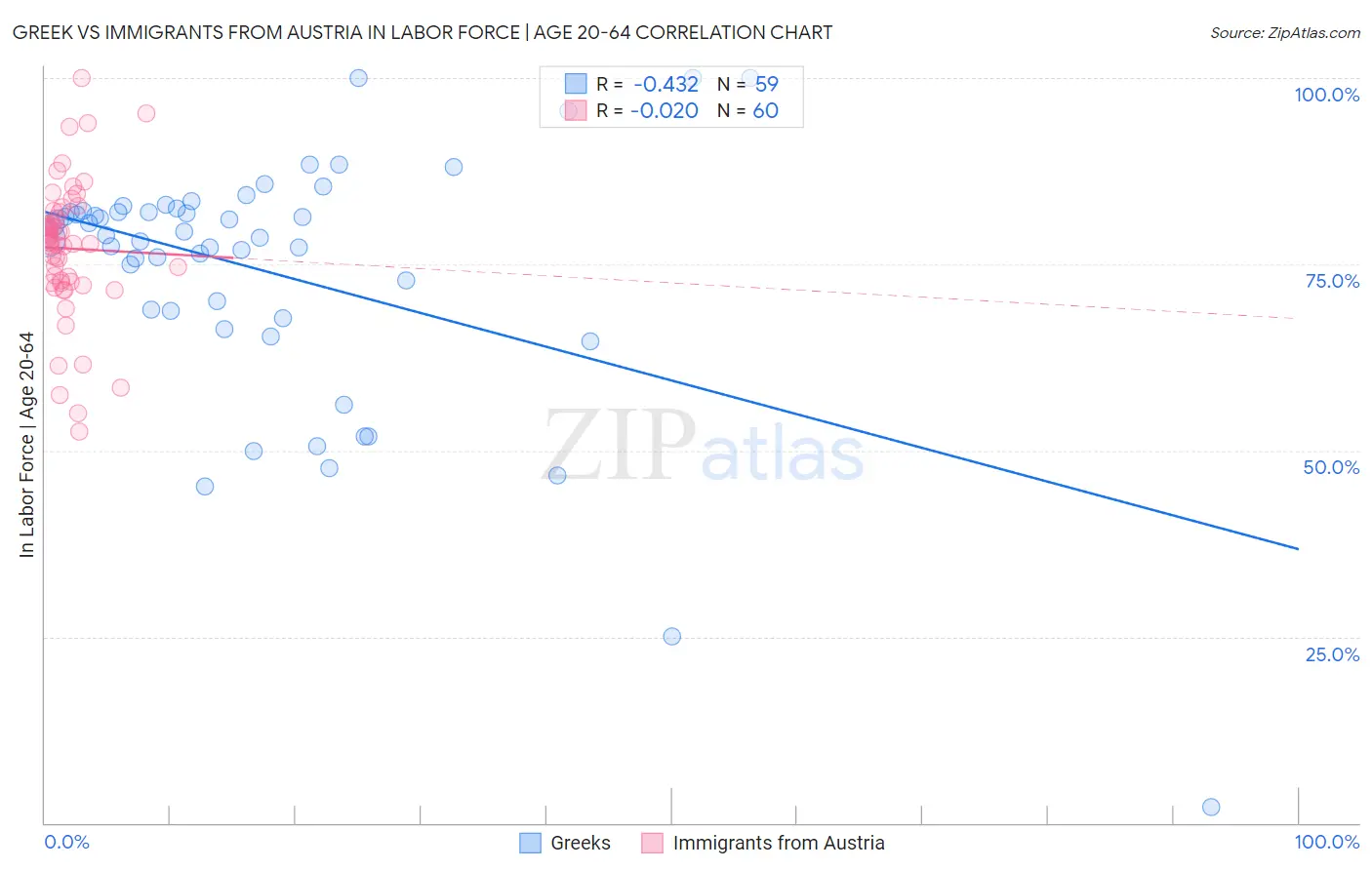 Greek vs Immigrants from Austria In Labor Force | Age 20-64