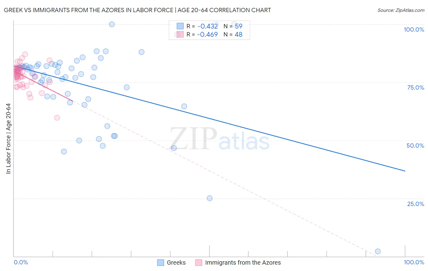 Greek vs Immigrants from the Azores In Labor Force | Age 20-64
