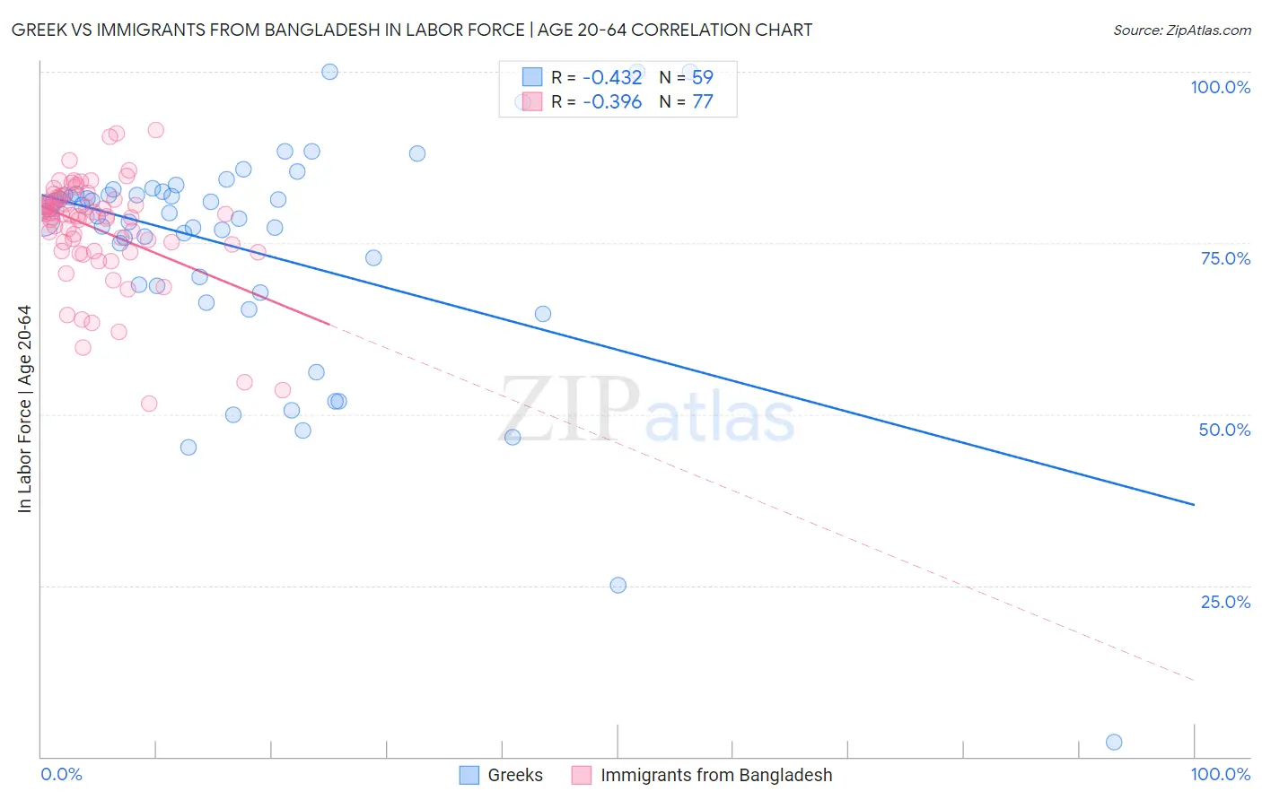 Greek vs Immigrants from Bangladesh In Labor Force | Age 20-64