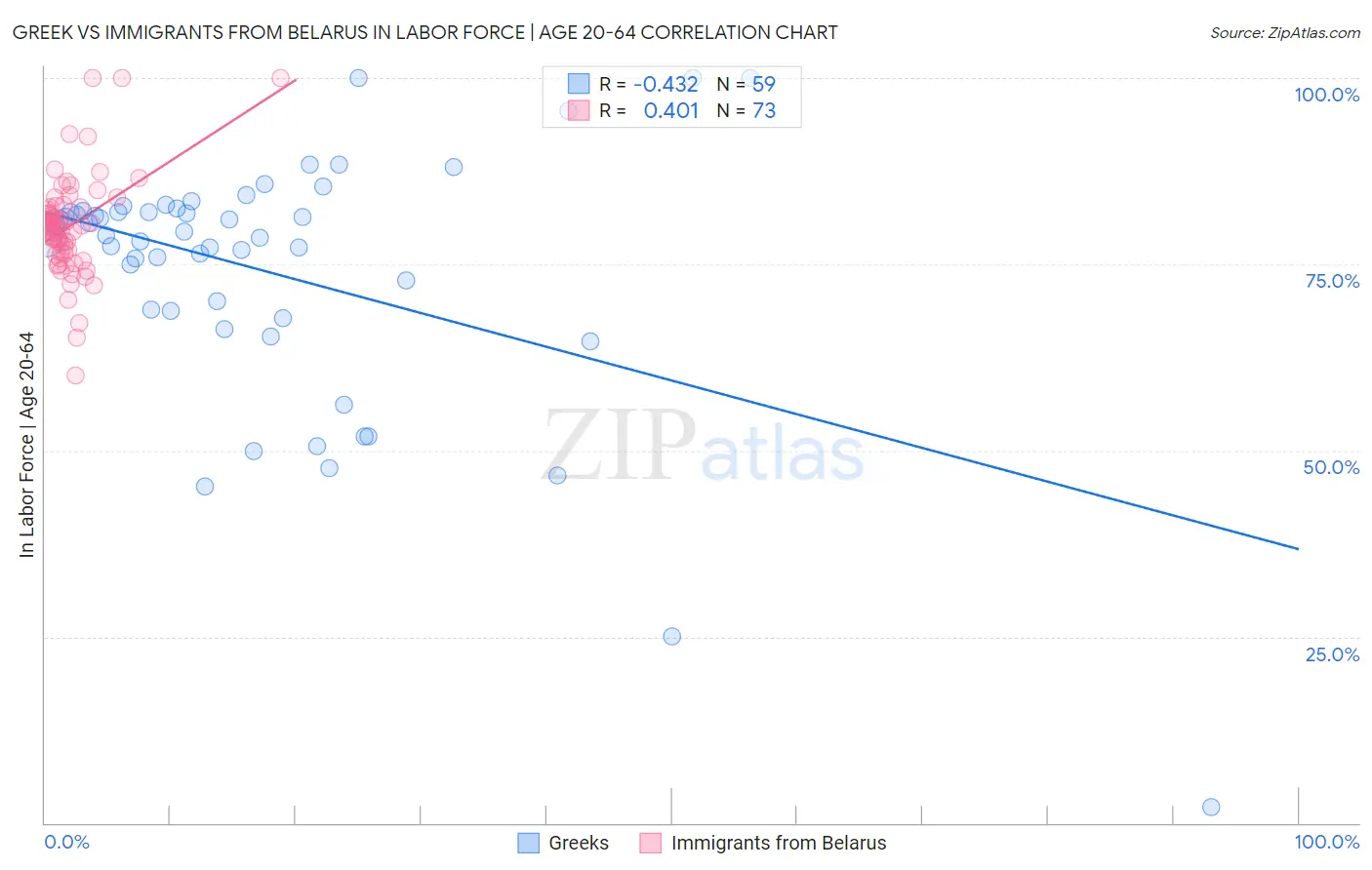 Greek vs Immigrants from Belarus In Labor Force | Age 20-64