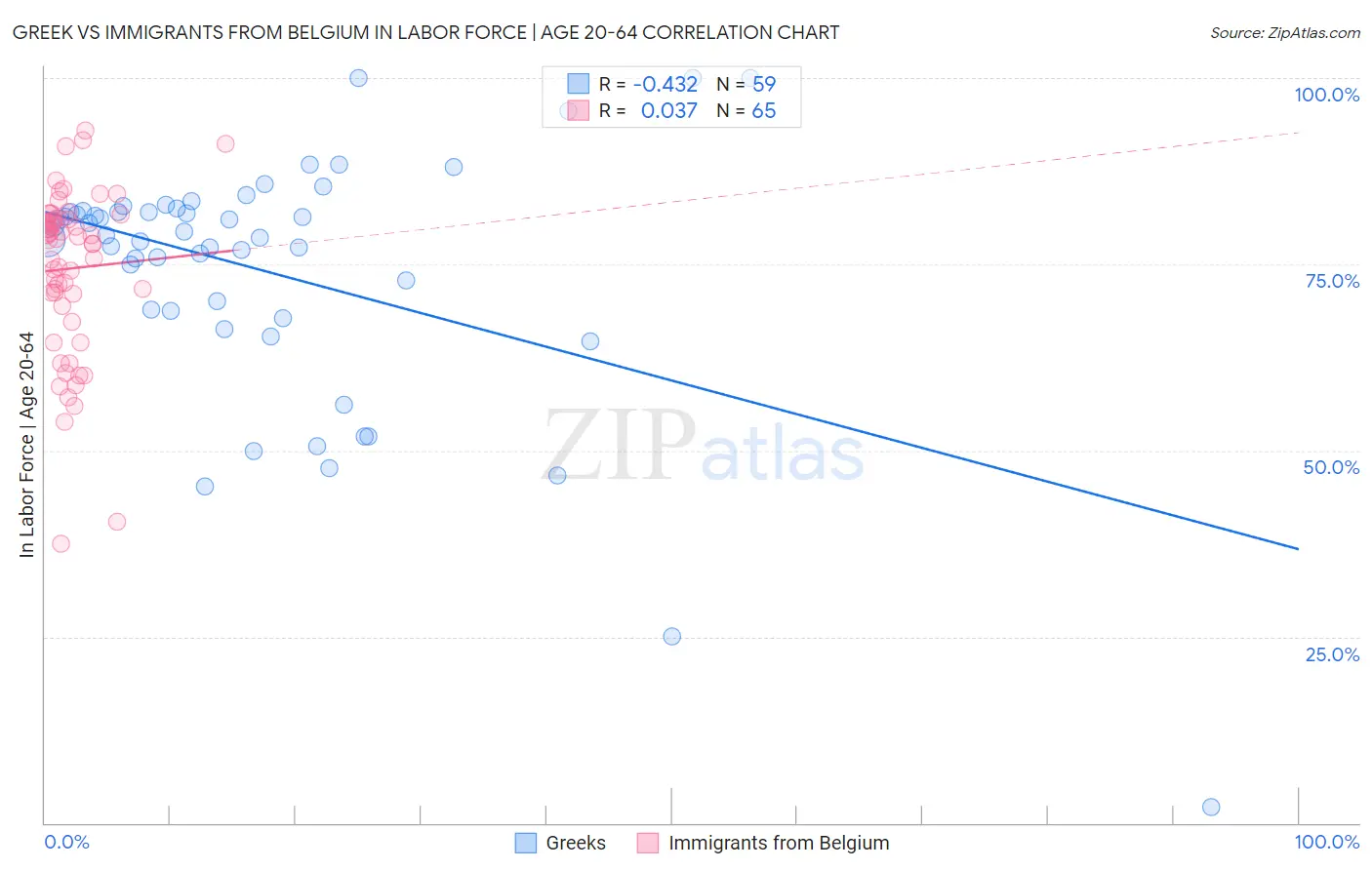 Greek vs Immigrants from Belgium In Labor Force | Age 20-64