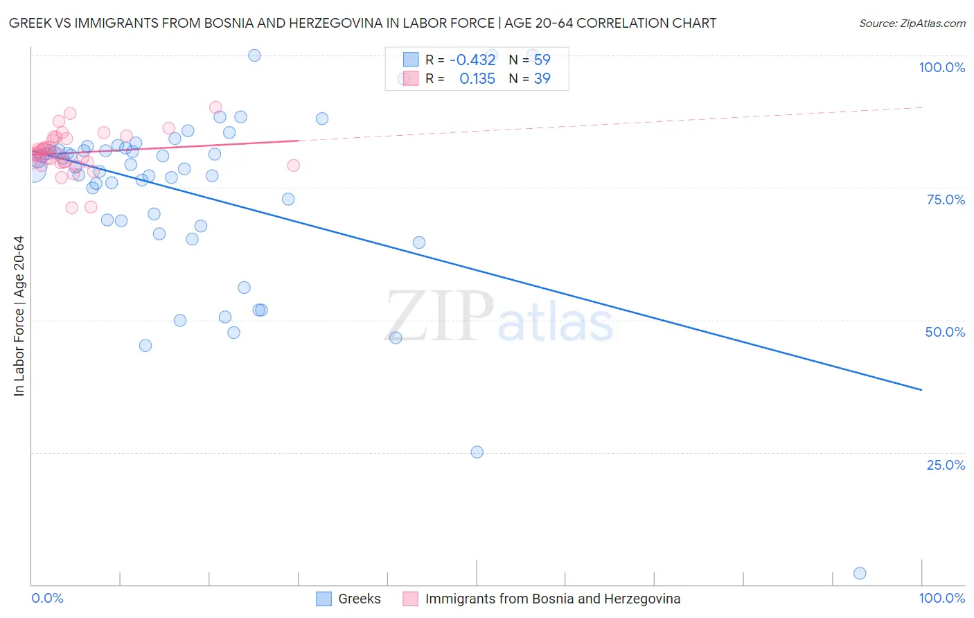 Greek vs Immigrants from Bosnia and Herzegovina In Labor Force | Age 20-64