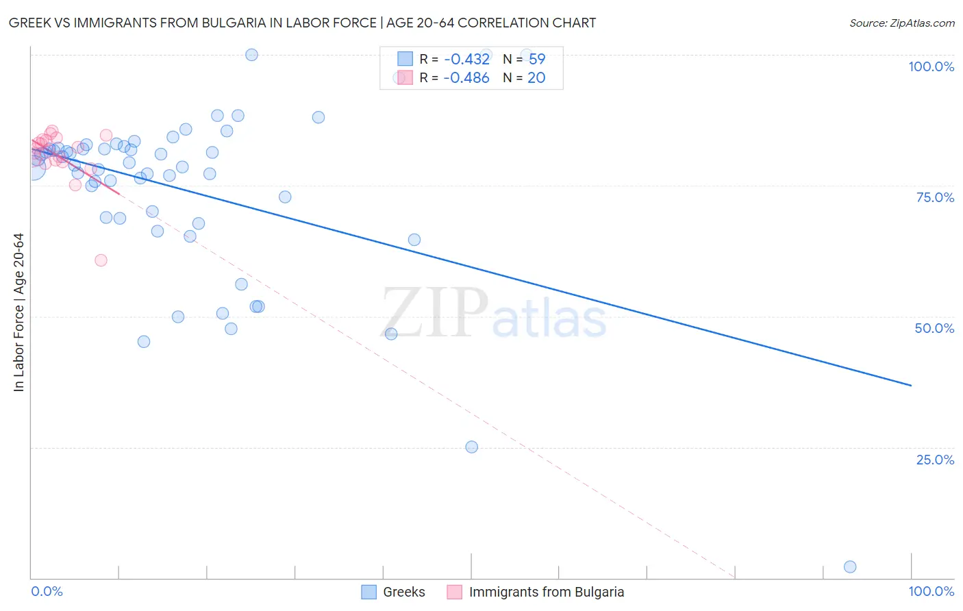 Greek vs Immigrants from Bulgaria In Labor Force | Age 20-64