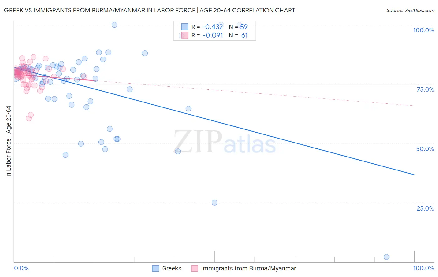 Greek vs Immigrants from Burma/Myanmar In Labor Force | Age 20-64