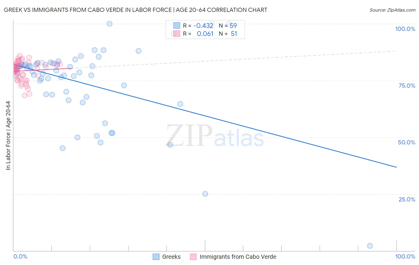 Greek vs Immigrants from Cabo Verde In Labor Force | Age 20-64