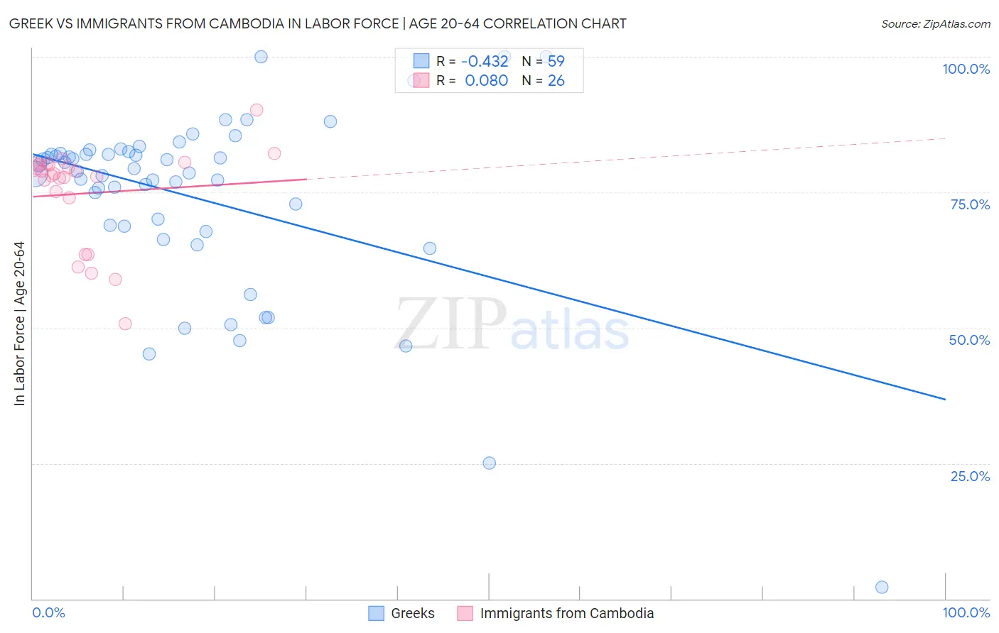 Greek vs Immigrants from Cambodia In Labor Force | Age 20-64