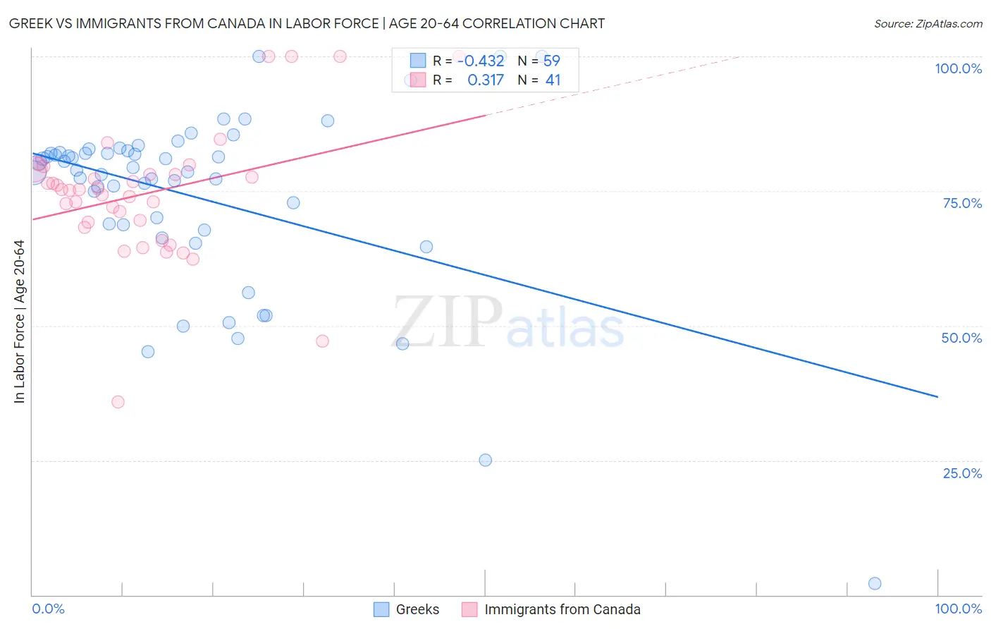 Greek vs Immigrants from Canada In Labor Force | Age 20-64