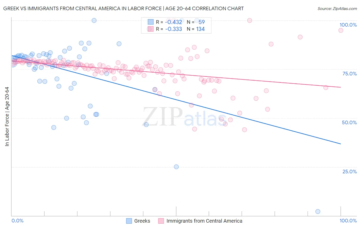 Greek vs Immigrants from Central America In Labor Force | Age 20-64