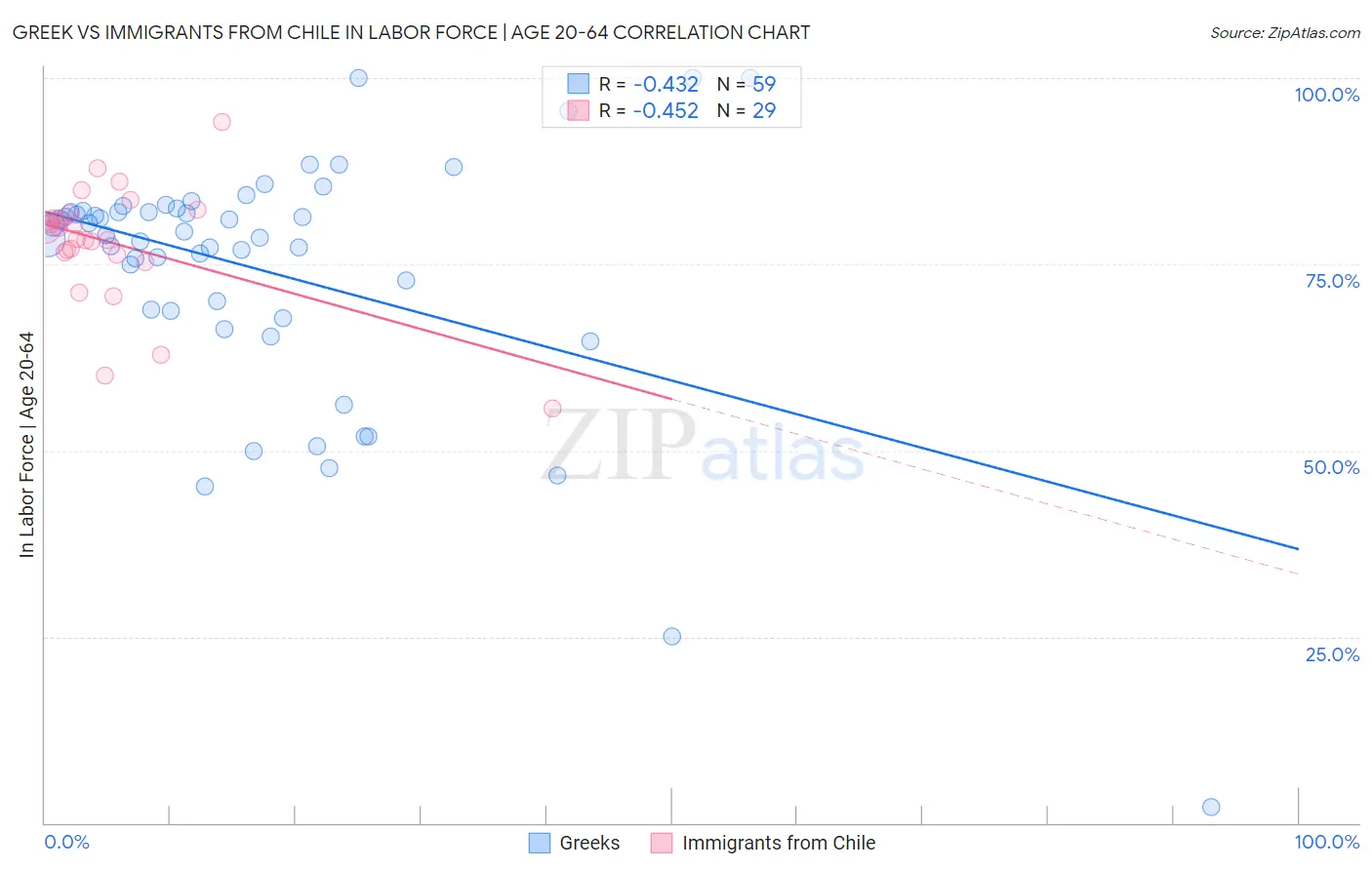 Greek vs Immigrants from Chile In Labor Force | Age 20-64
