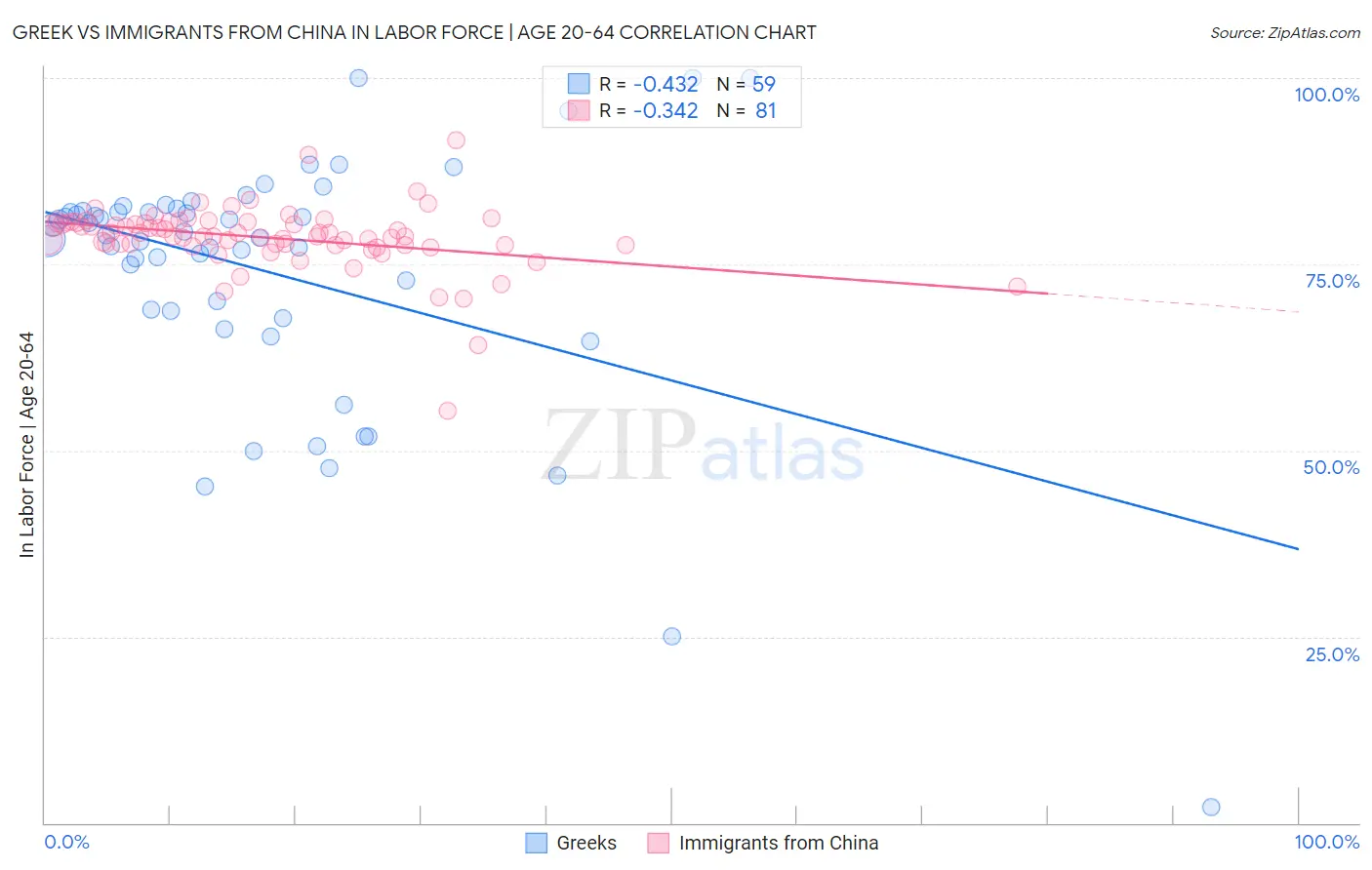 Greek vs Immigrants from China In Labor Force | Age 20-64