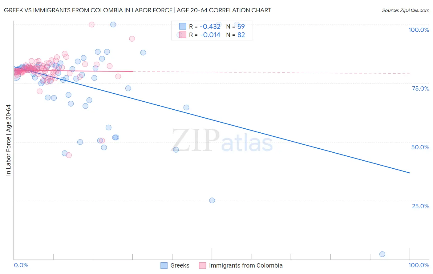 Greek vs Immigrants from Colombia In Labor Force | Age 20-64