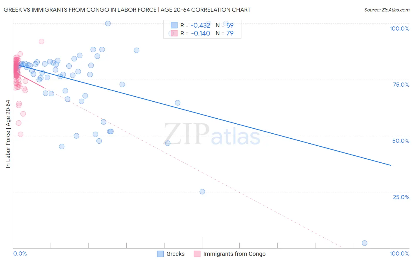 Greek vs Immigrants from Congo In Labor Force | Age 20-64