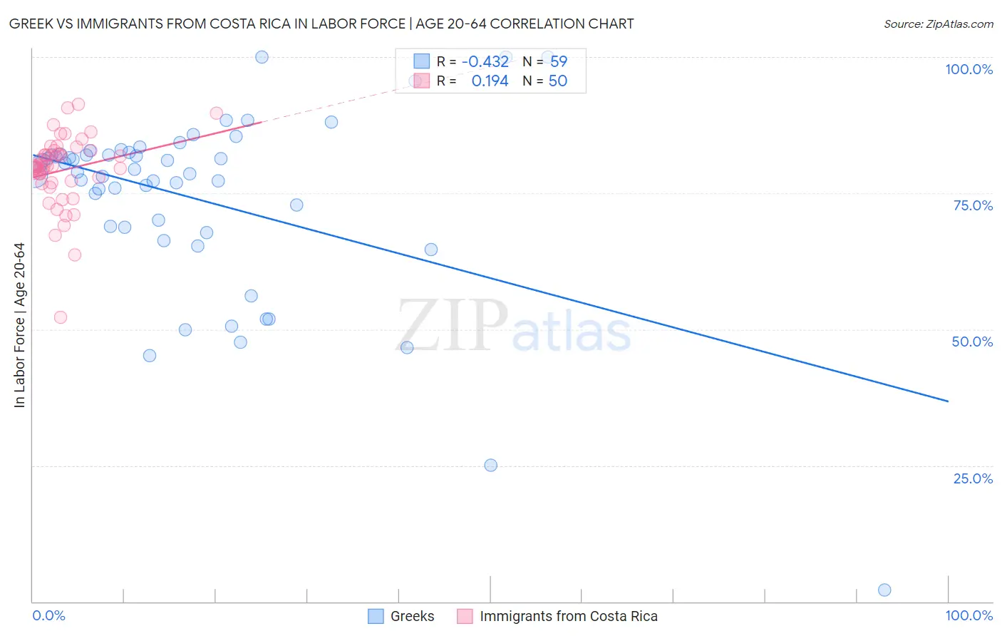 Greek vs Immigrants from Costa Rica In Labor Force | Age 20-64
