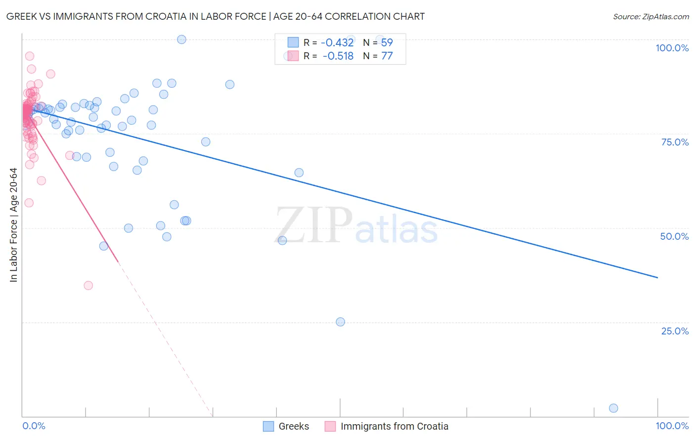 Greek vs Immigrants from Croatia In Labor Force | Age 20-64
