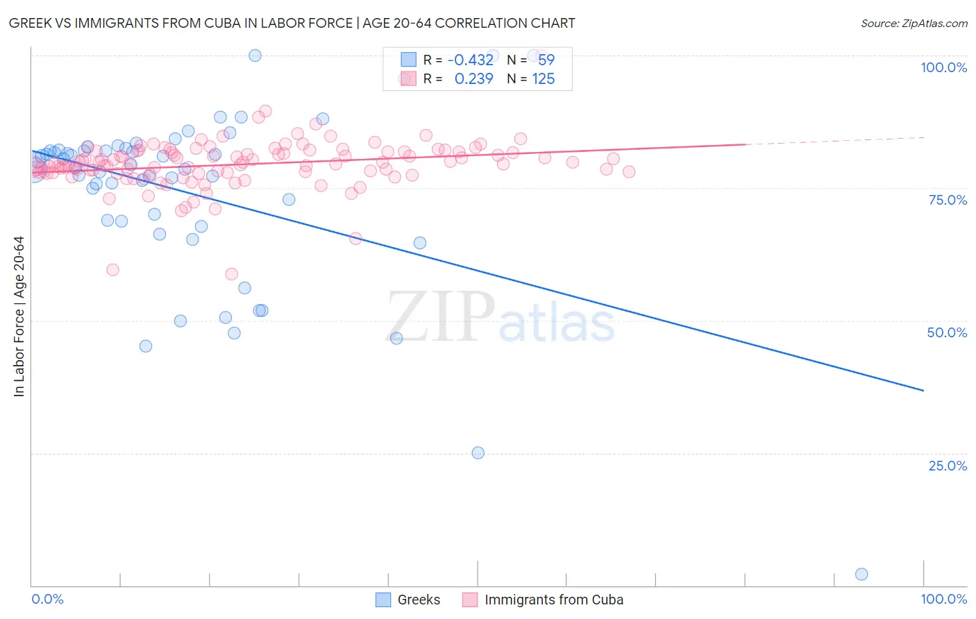 Greek vs Immigrants from Cuba In Labor Force | Age 20-64