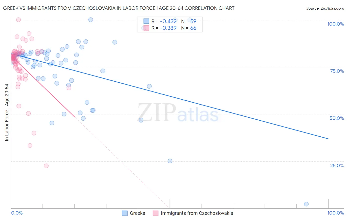 Greek vs Immigrants from Czechoslovakia In Labor Force | Age 20-64
