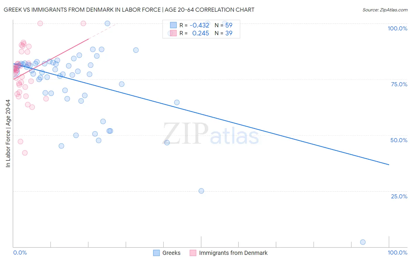 Greek vs Immigrants from Denmark In Labor Force | Age 20-64