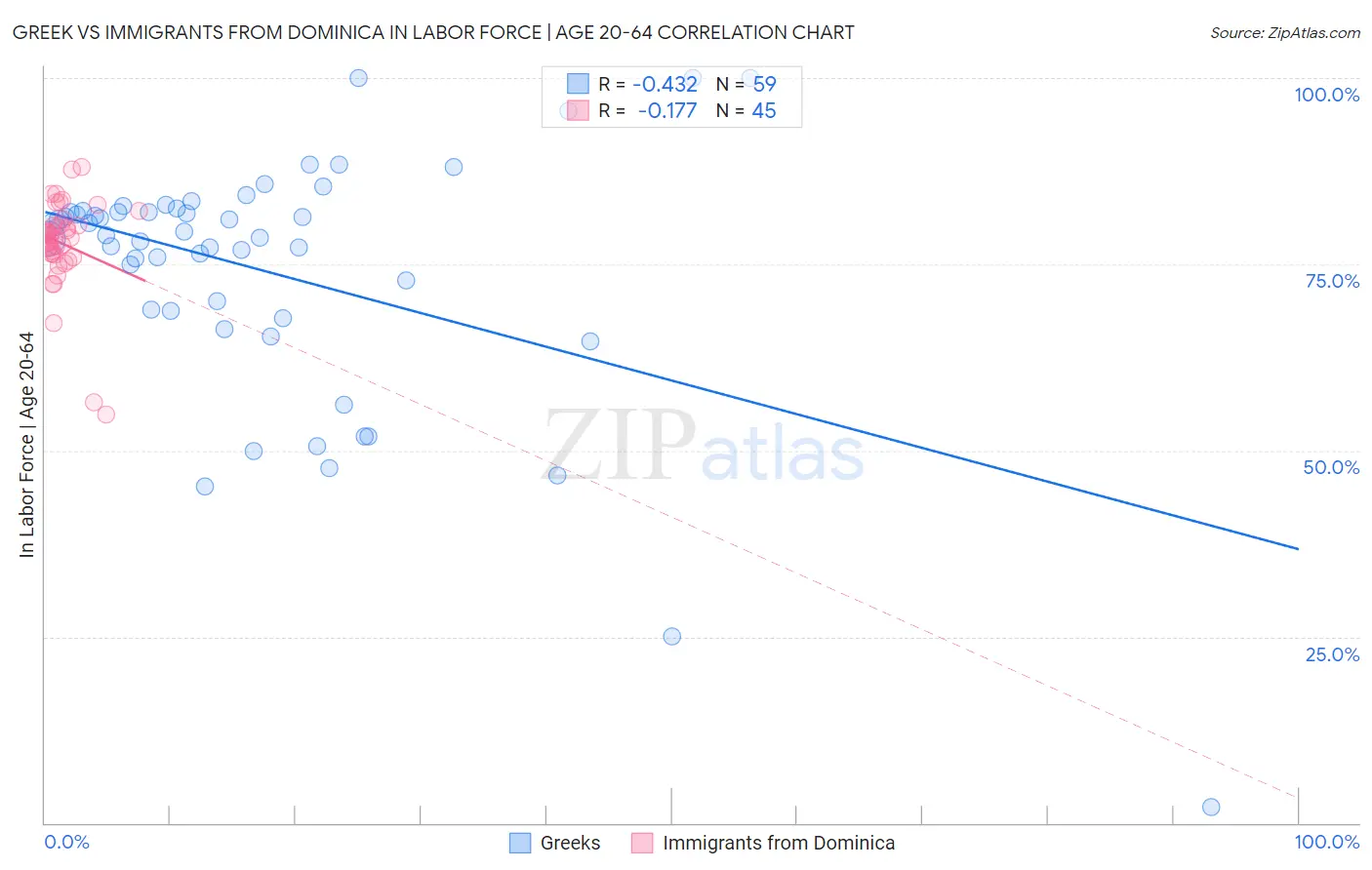 Greek vs Immigrants from Dominica In Labor Force | Age 20-64