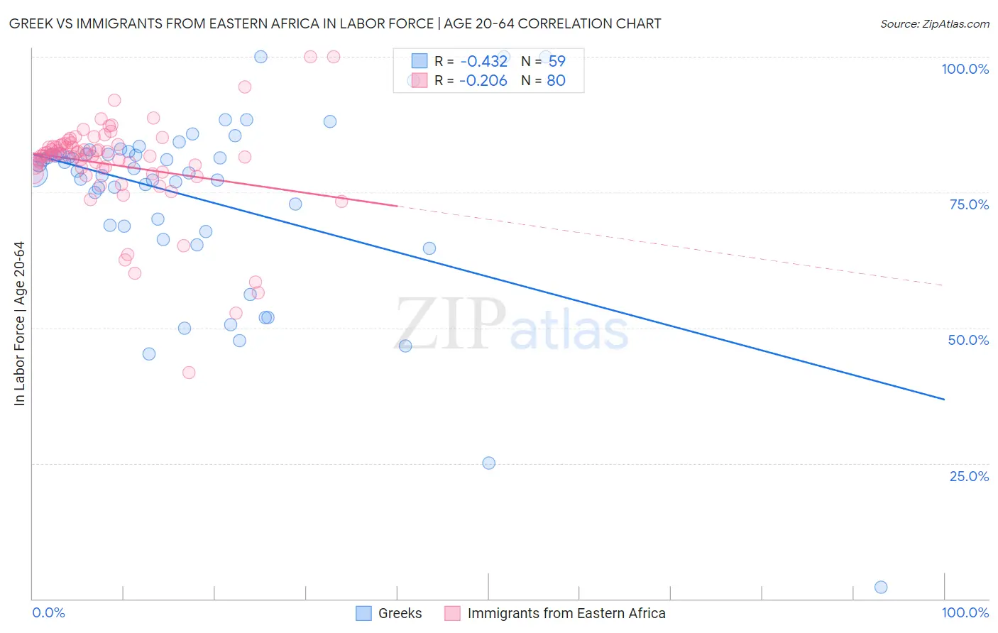 Greek vs Immigrants from Eastern Africa In Labor Force | Age 20-64