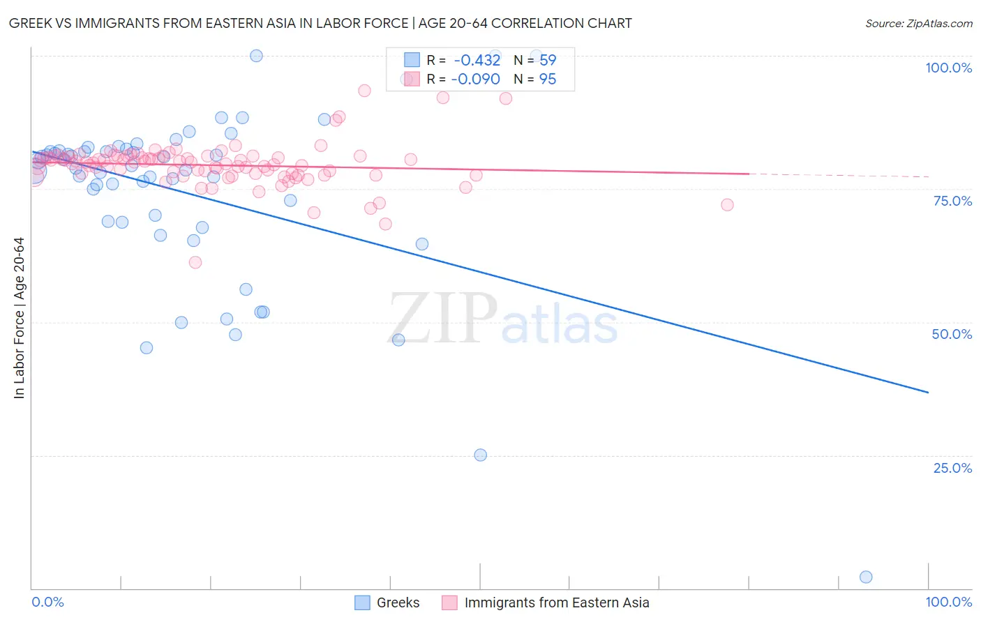 Greek vs Immigrants from Eastern Asia In Labor Force | Age 20-64