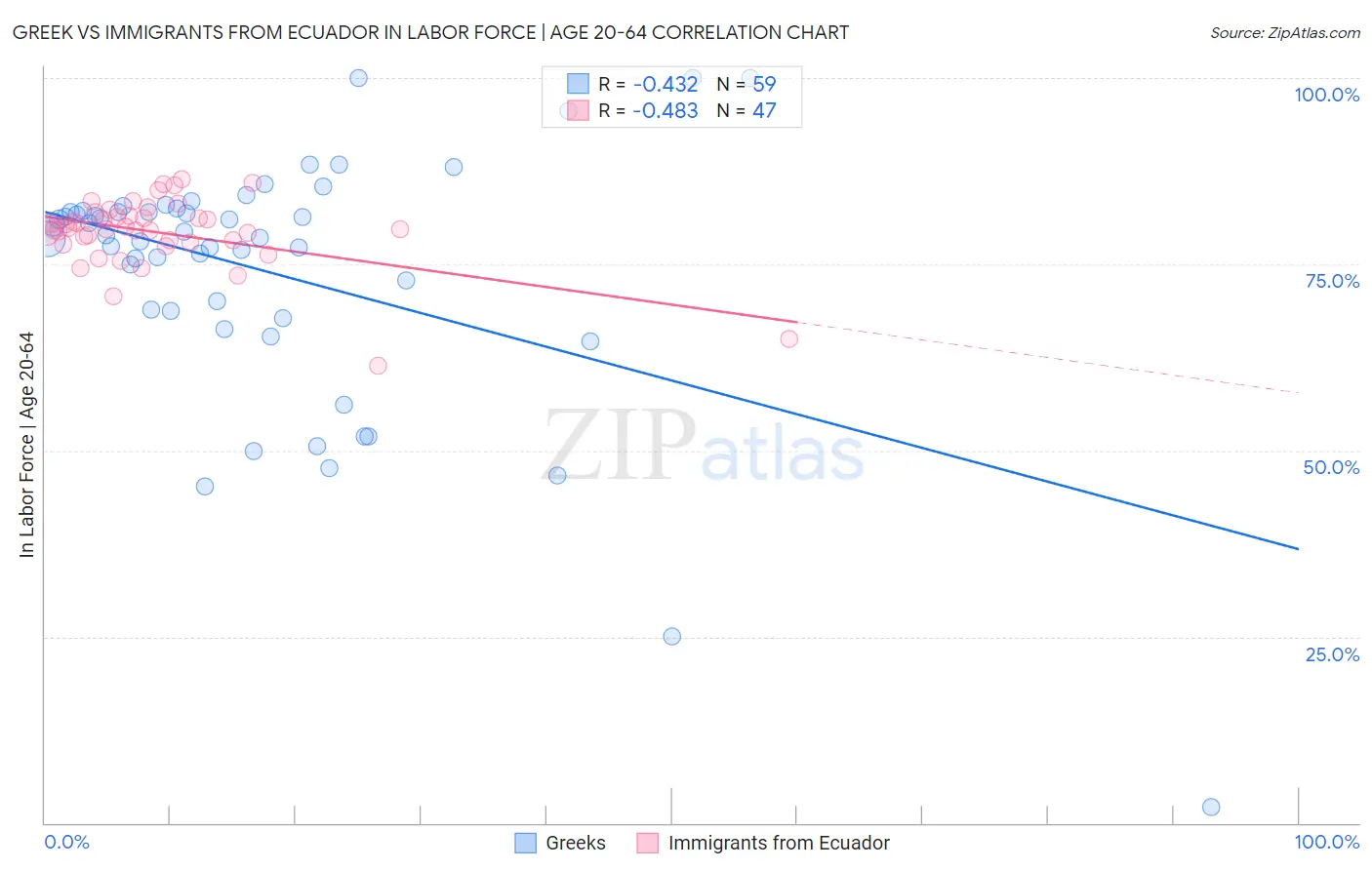 Greek vs Immigrants from Ecuador In Labor Force | Age 20-64