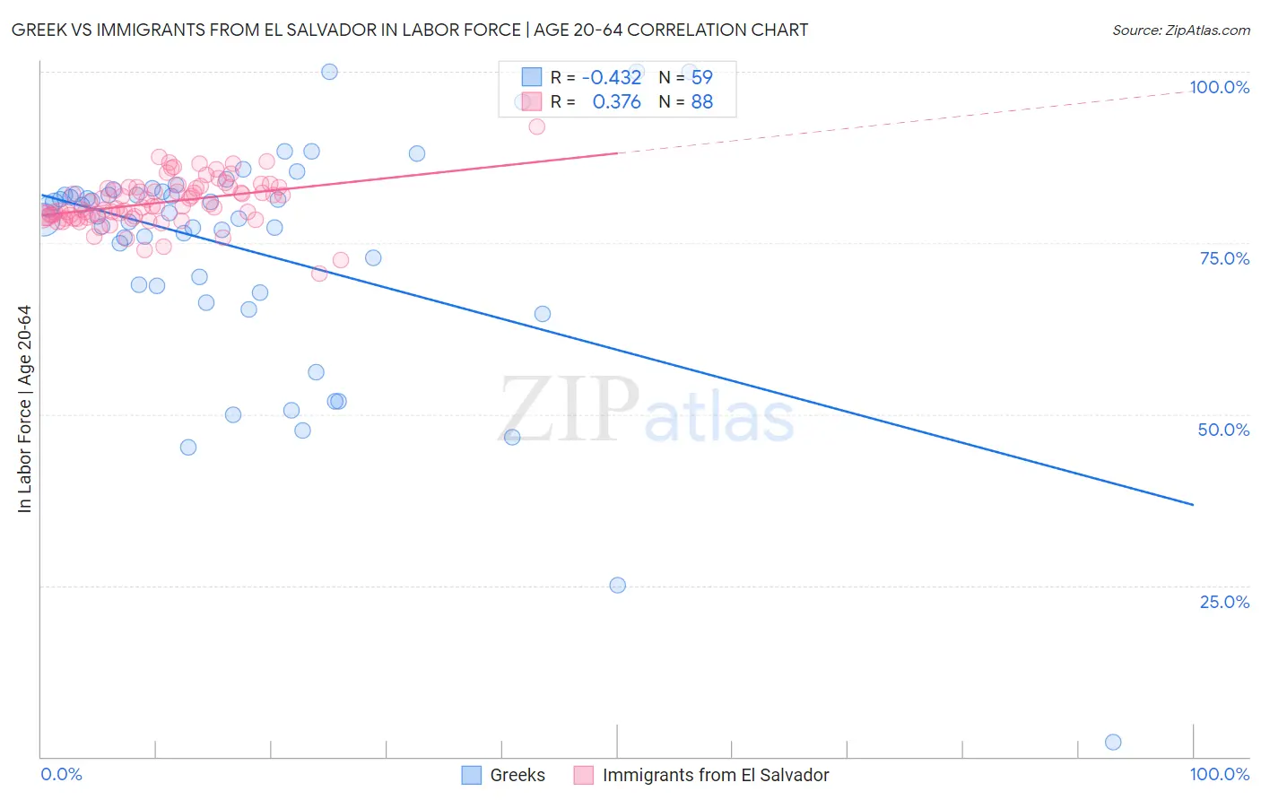 Greek vs Immigrants from El Salvador In Labor Force | Age 20-64