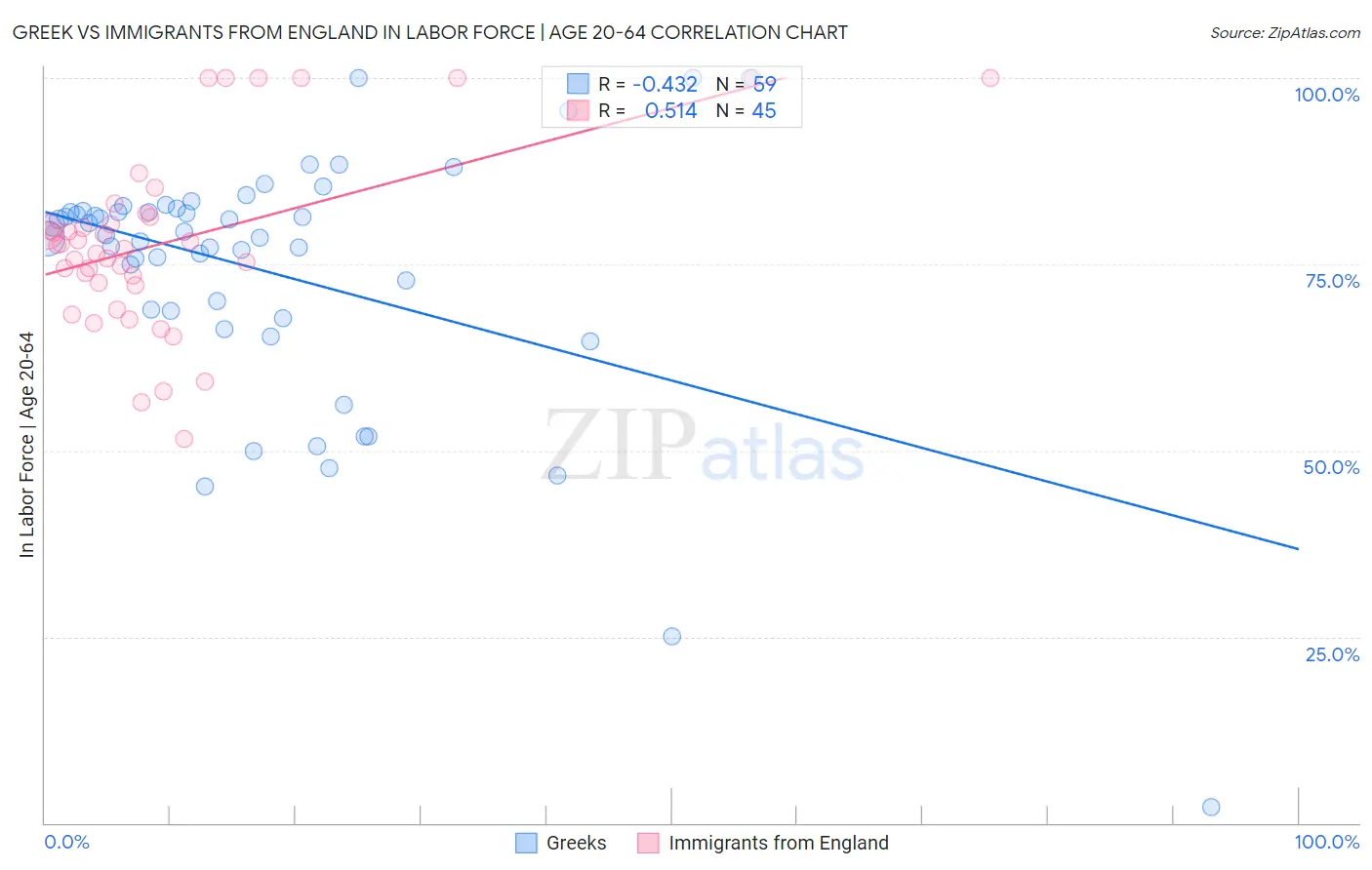 Greek vs Immigrants from England In Labor Force | Age 20-64