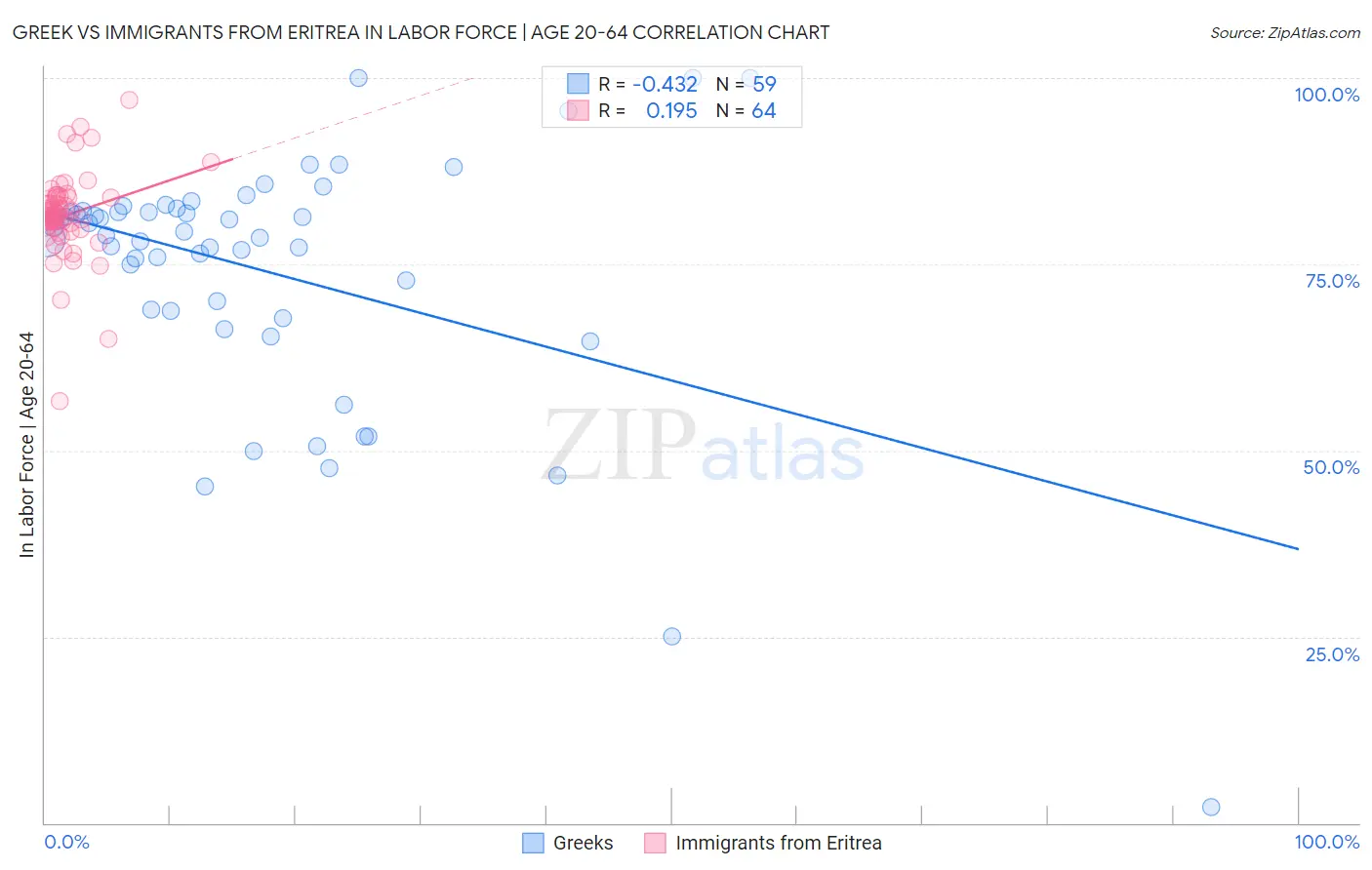 Greek vs Immigrants from Eritrea In Labor Force | Age 20-64