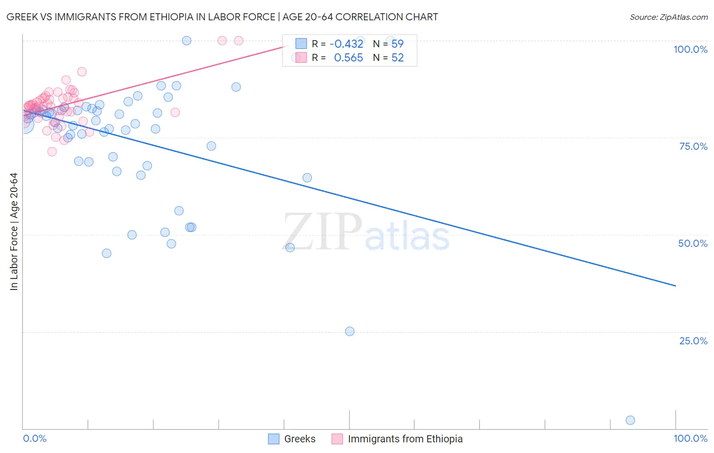 Greek vs Immigrants from Ethiopia In Labor Force | Age 20-64