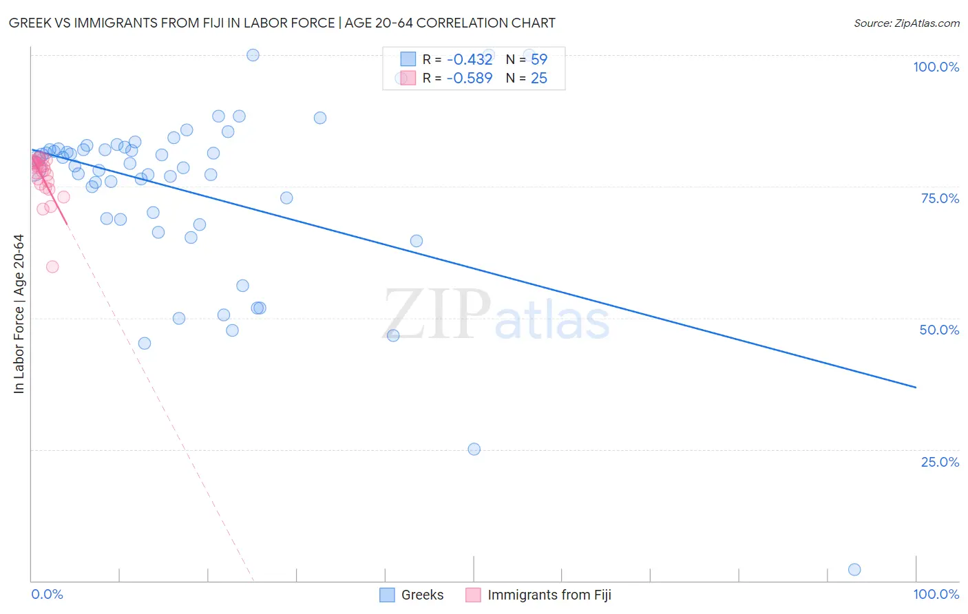 Greek vs Immigrants from Fiji In Labor Force | Age 20-64