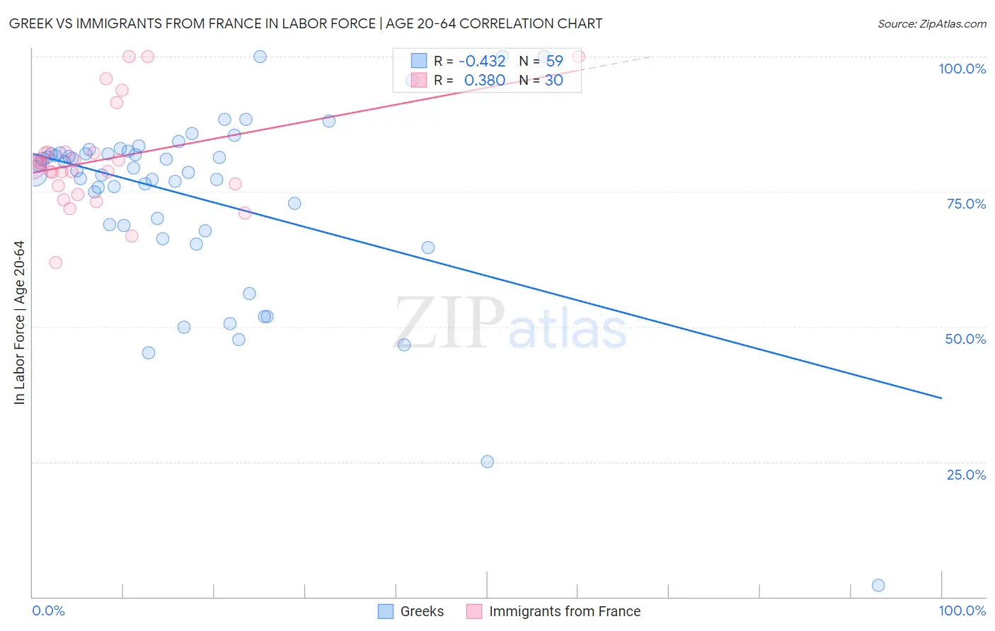 Greek vs Immigrants from France In Labor Force | Age 20-64