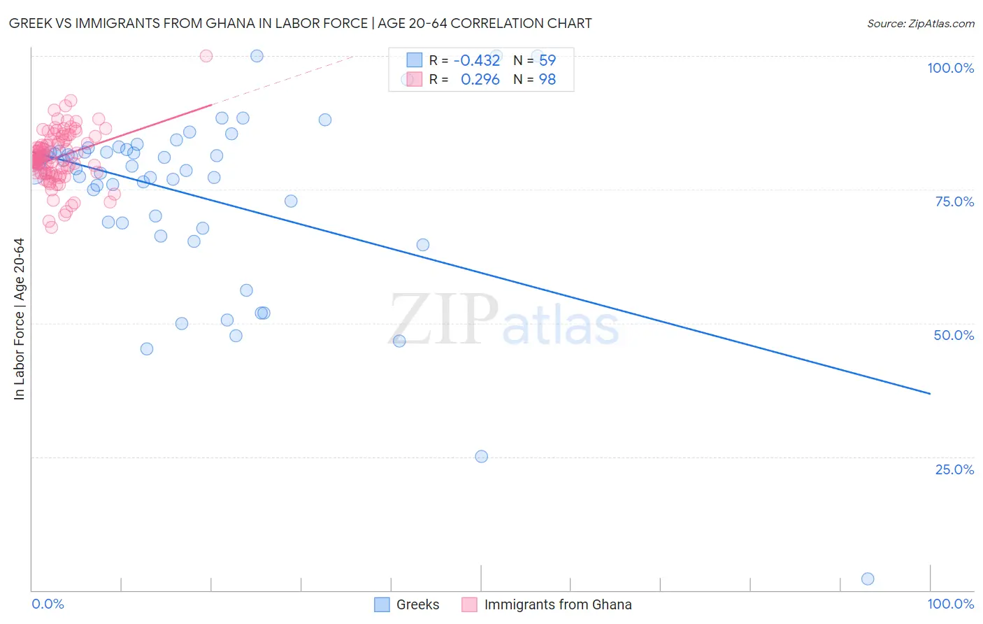 Greek vs Immigrants from Ghana In Labor Force | Age 20-64