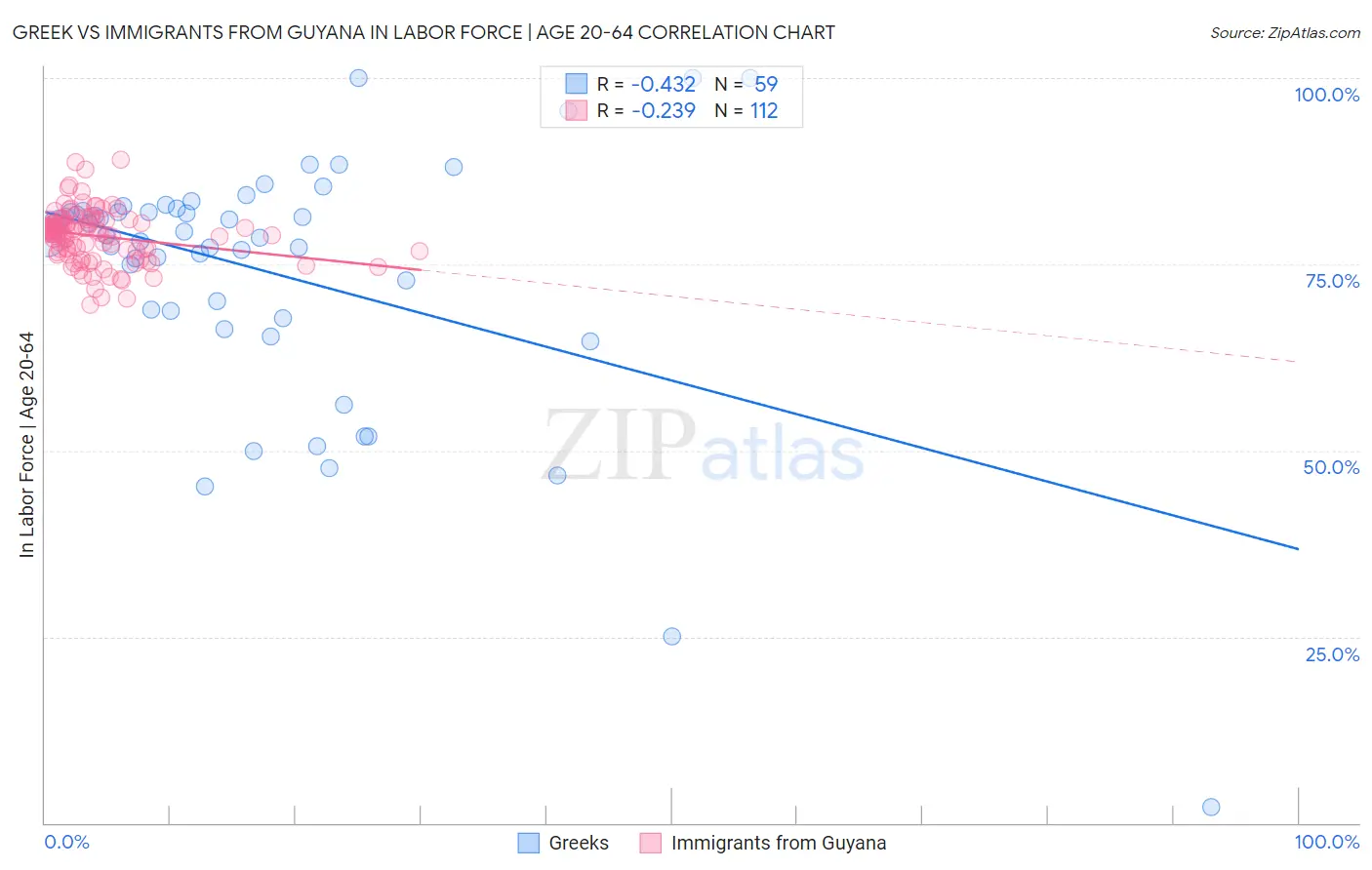 Greek vs Immigrants from Guyana In Labor Force | Age 20-64