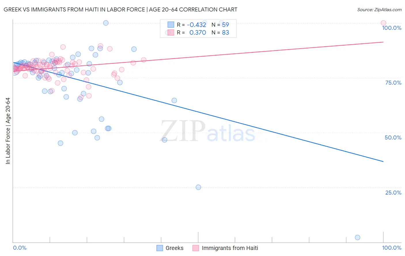 Greek vs Immigrants from Haiti In Labor Force | Age 20-64