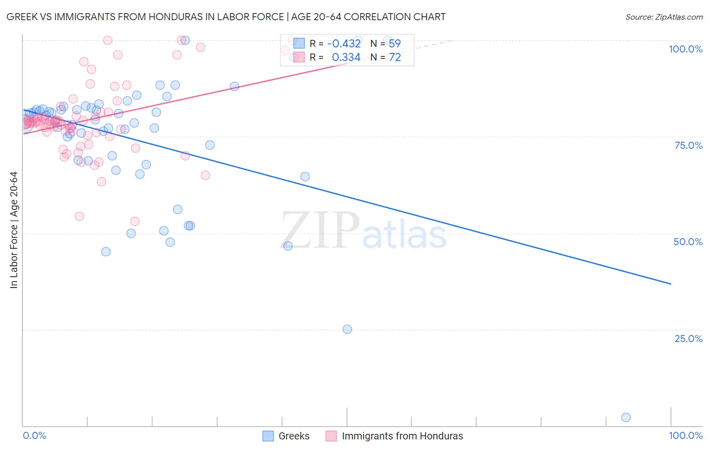 Greek vs Immigrants from Honduras In Labor Force | Age 20-64