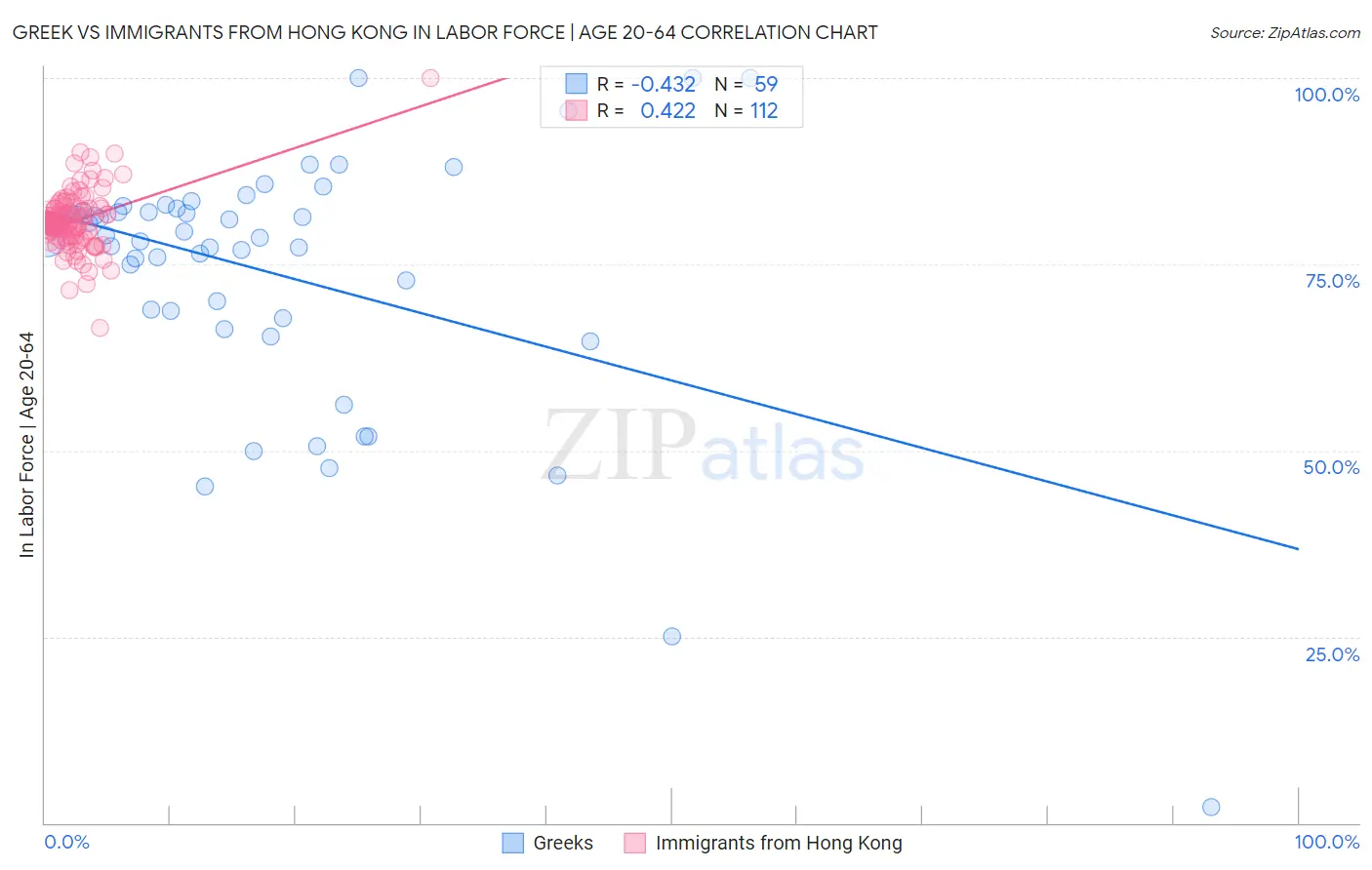 Greek vs Immigrants from Hong Kong In Labor Force | Age 20-64