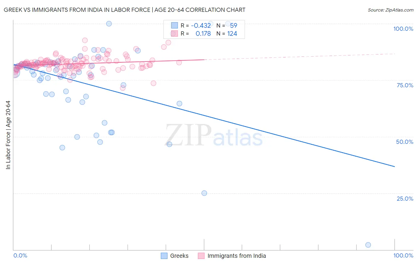 Greek vs Immigrants from India In Labor Force | Age 20-64