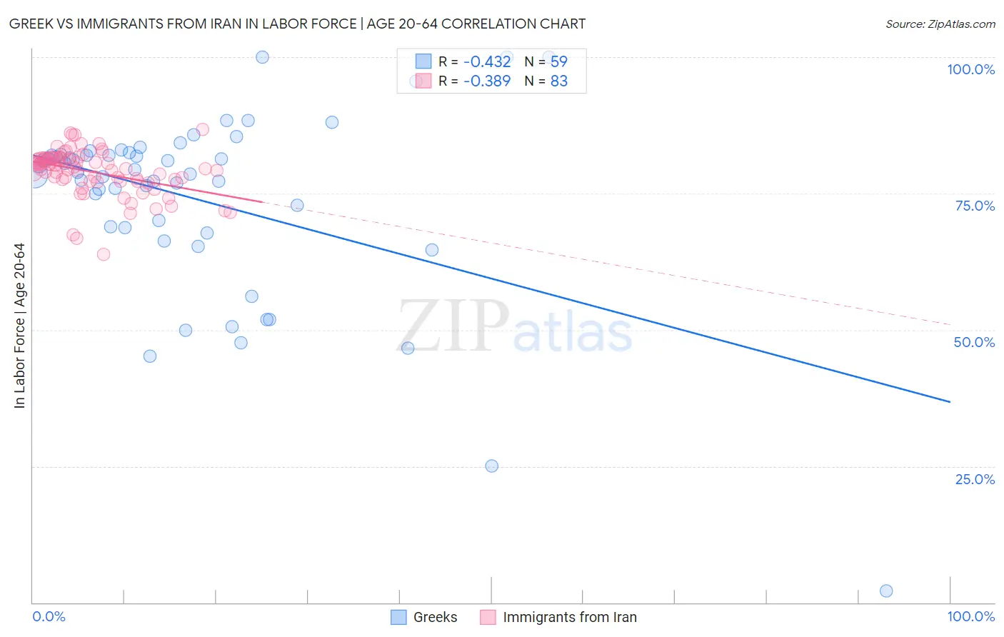 Greek vs Immigrants from Iran In Labor Force | Age 20-64